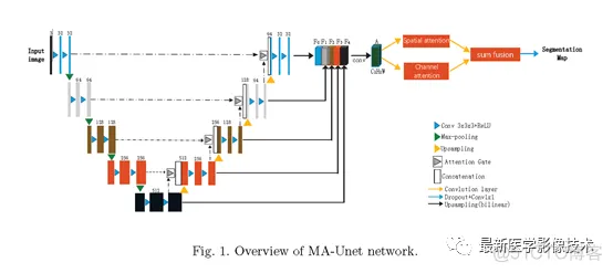 Tensorflow入门教程（五十）——MA-UNet_二维